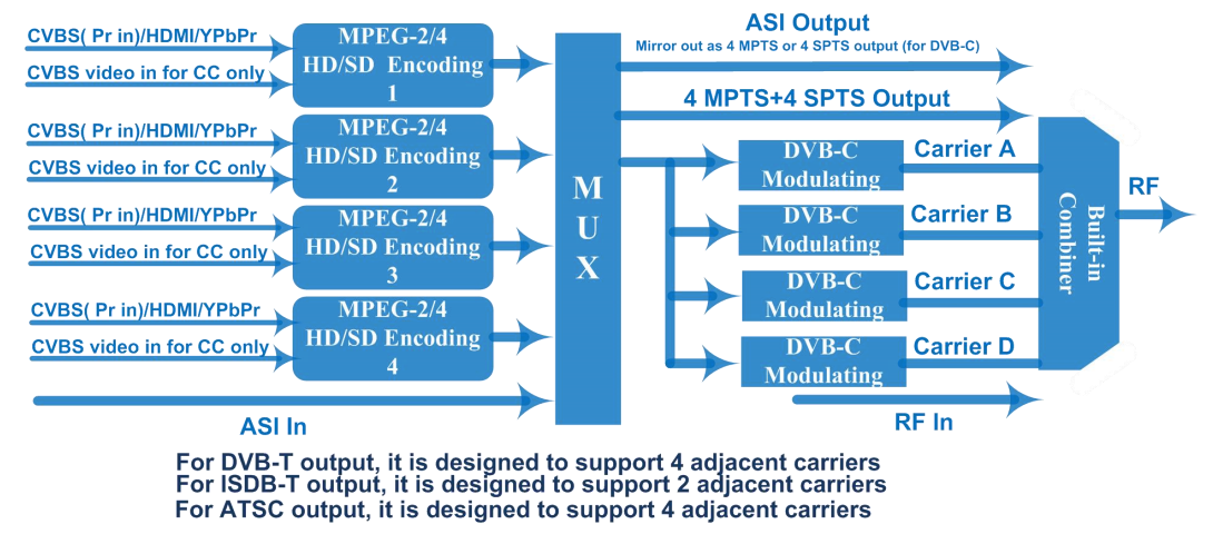 FU4653B MPEG2/MPEG4 4-in-1 Encoder Modulator view 2